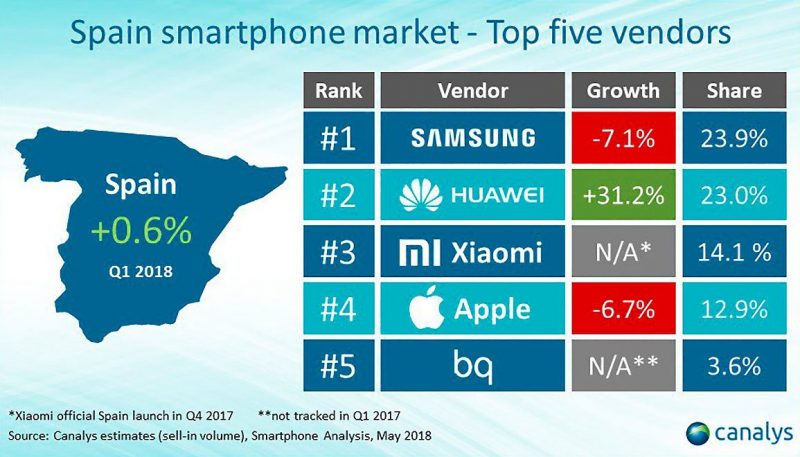 Top 5 ventas de móviles en España