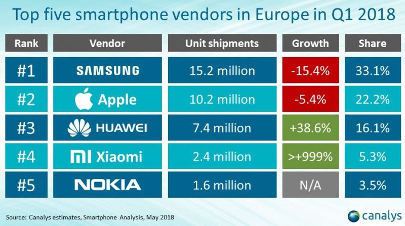 Top 5 ventas de móviles en Europa